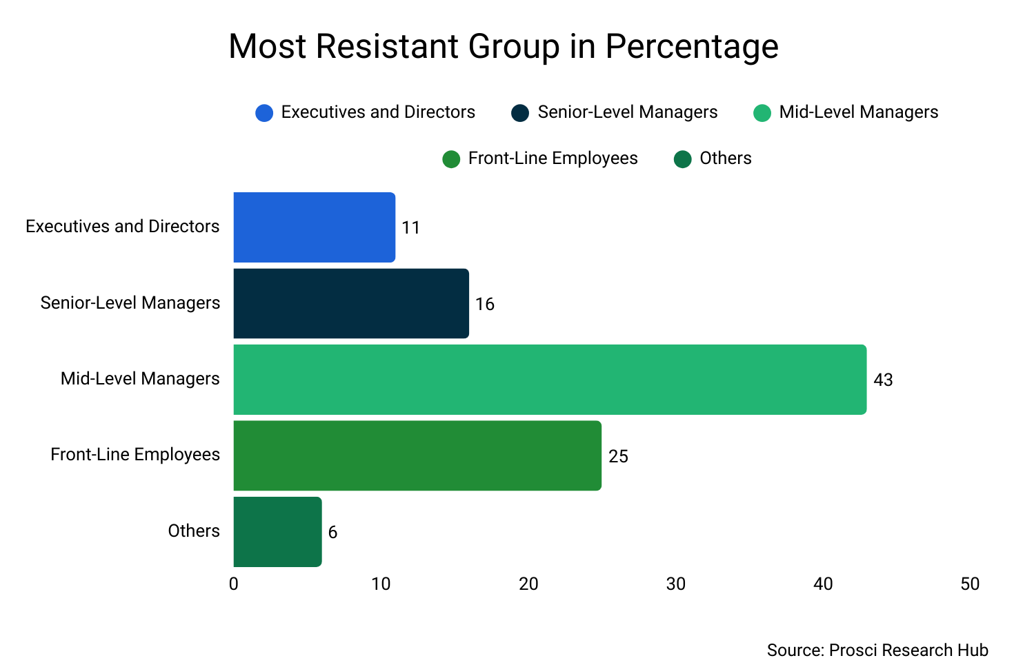 How OCM and Predictive Intelligence Boost Key Performance Indicators