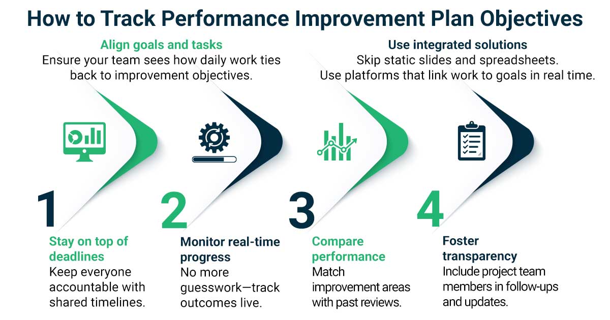 Infographic on tracking performance improvement plan objectives, highlighting alignment of goals, real-time progress monitoring, and fostering transparency.