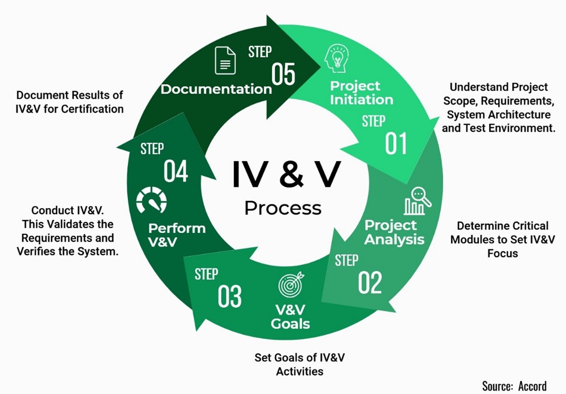 circular infographic of the “IV&V Process” outlining five steps: project initiation, project analysis, V&V goals, perform verification and validation, and documentation, with brief descriptions of each step