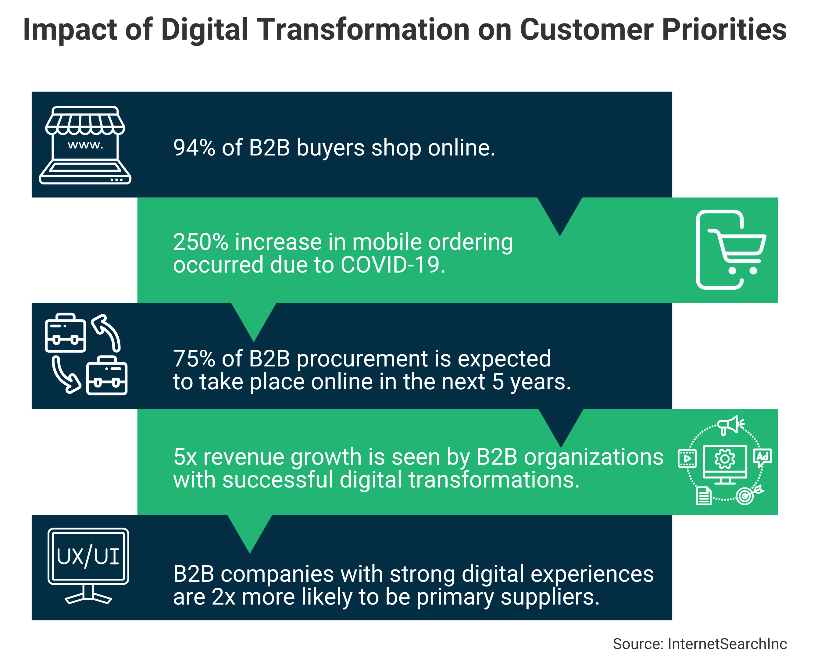 infographic on the impact of digital transformation on customer priorities showing stats like 94% of B2B buyers shop online, 250% increase in mobile ordering, 75% of procurement moving online, 5x revenue growth, and stronger digital experience driving supplier preference