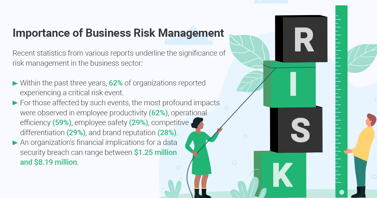 Infographic on the importance of business risk management, highlighting statistics on critical risk events, impacts on productivity and operations, and financial risks associated with data breaches