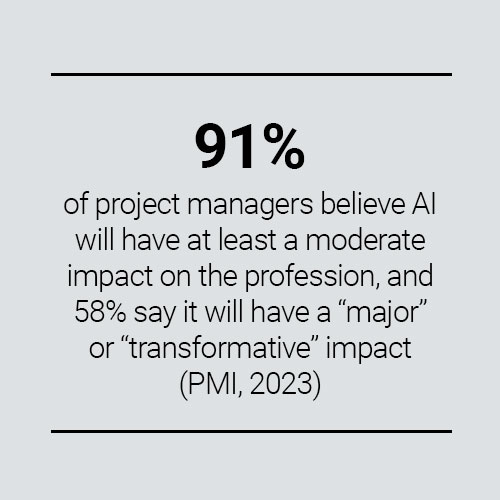 91% of project managers believe AI will moderately impact the profession, with 58% predicting major or transformative effects, highlighting AI's role in shaping team dynamics and project outcomes.