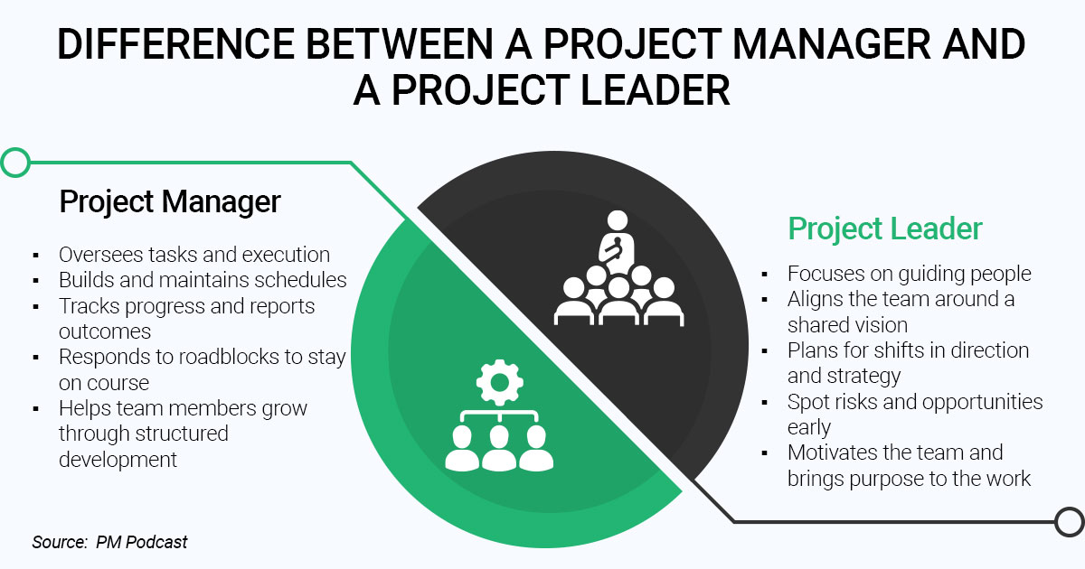 Visual comparison of project managers vs. project leaders—highlighting differences in team dynamics, execution, vision alignment, and strategic guidance.