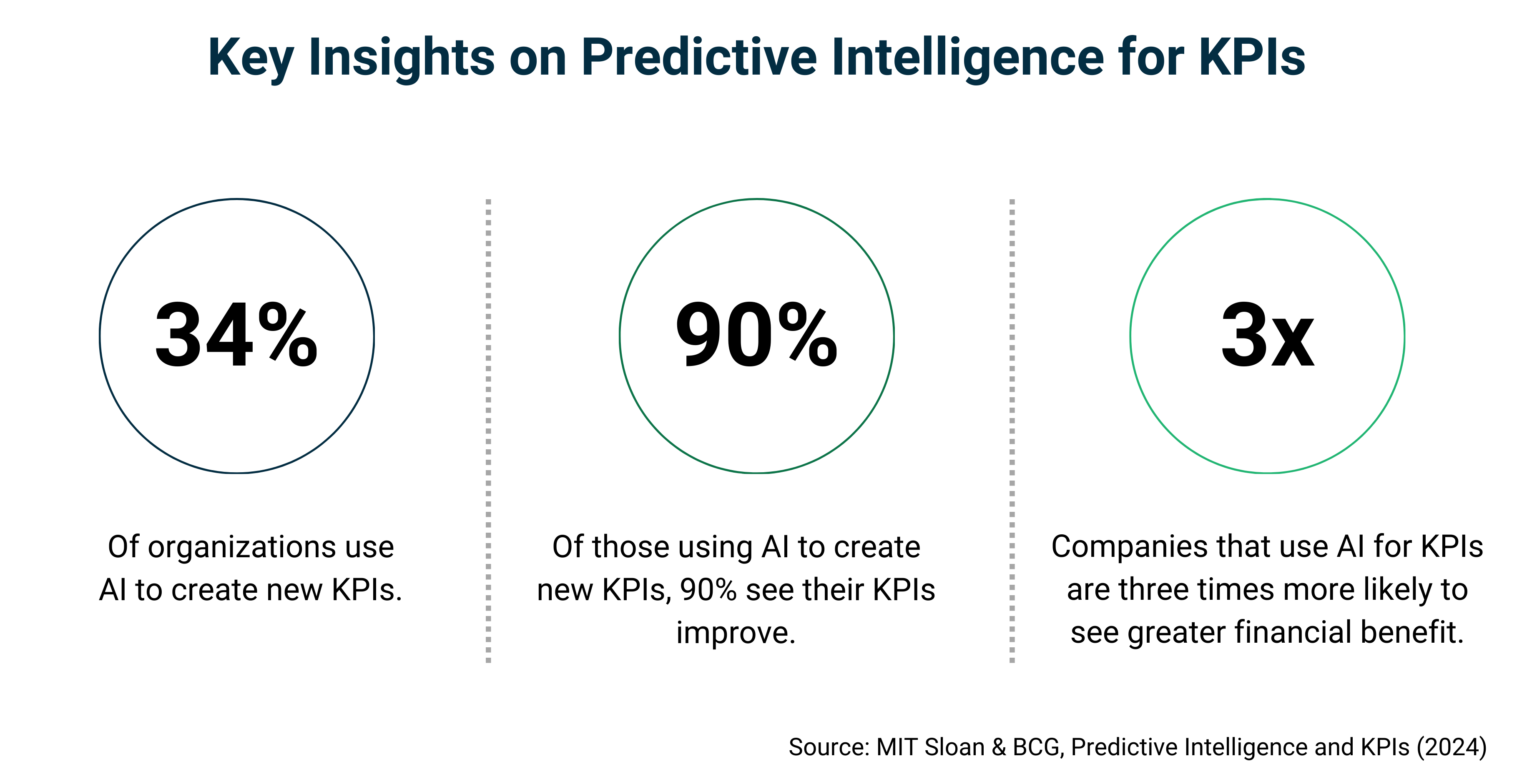 infographic titled “Key Insights on Predictive Intelligence for KPIs” highlighting that 34% of organizations use AI to create new KPIs, 90% of those see improvement, and companies using AI for KPIs are 3x more likely to achieve greater financial benefit