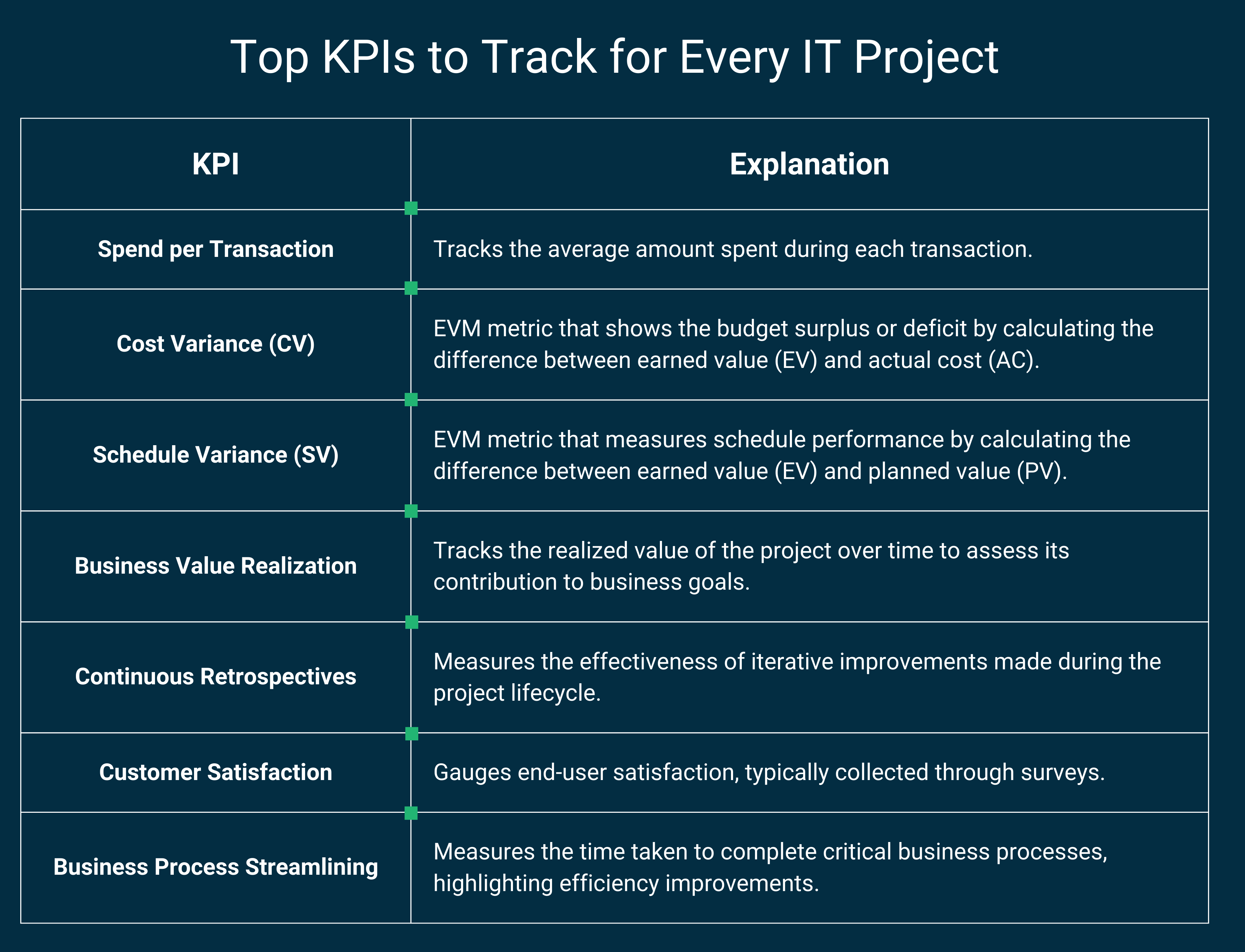 table infographic titled “Top KPIs to Track for Every IT Project” listing metrics including spend per transaction, cost variance (CV), schedule variance (SV), business value realization, continuous retrospectives, customer satisfaction, and business process streamlining with brief explanations