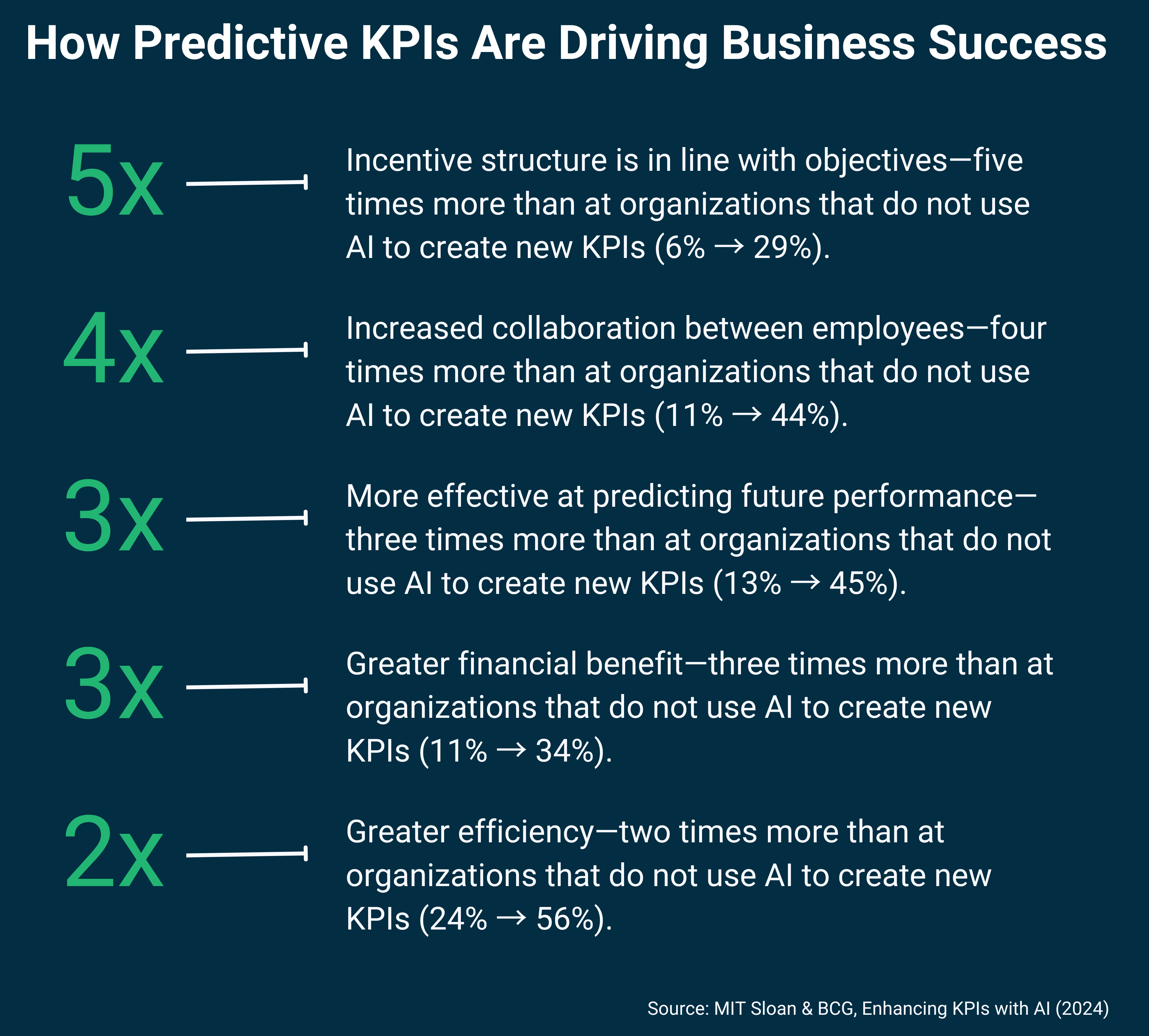 infographic titled “How Predictive KPIs Are Driving Business Success” highlighting gains from AI-driven KPIs including 5x better incentive alignment, 4x improved collaboration, 3x stronger predictive performance and financial benefits, and 2x greater efficiency
