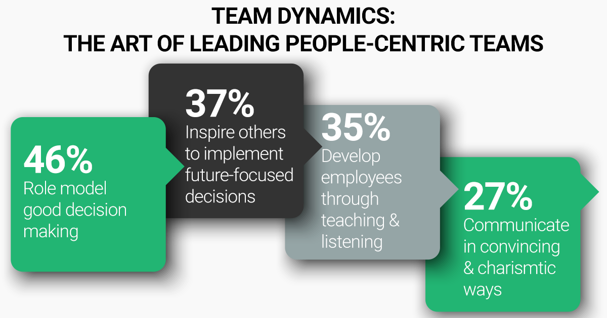 Infographic on team dynamics, showcasing statistics on role modeling, inspiring future-focused decisions, employee development, and effective communication in leading people-centric teams.