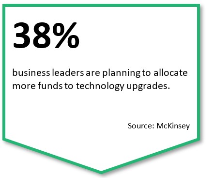 38% of business leaders plan to increase investment in technology upgrades, signaling continued momentum in digital transformation initiatives