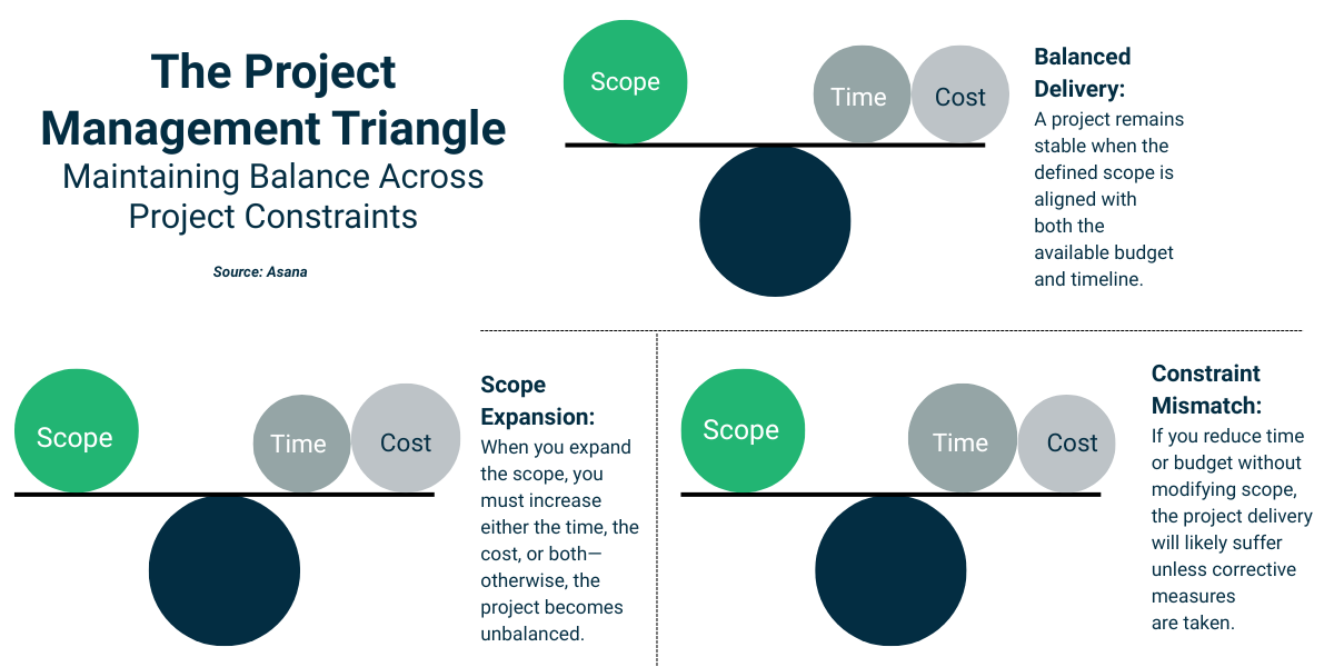 Visual representation of the project management triangle showing how imbalance among scope, time, and cost affects delivery stability, including scope expansion and constraint mismatch scenarios.