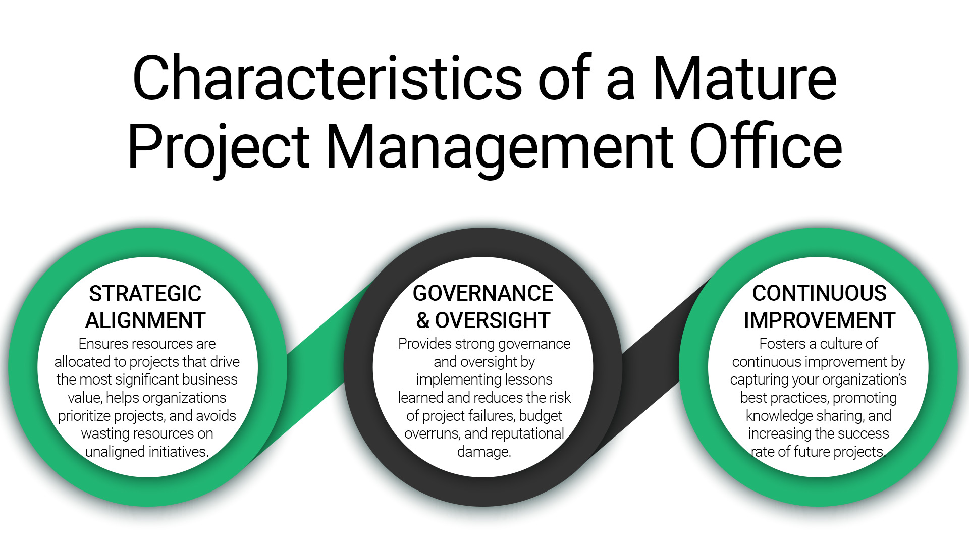 Characteristics of a mature PMO including strategic alignment, strong governance and oversight, and a culture of continuous improvement to drive project success
