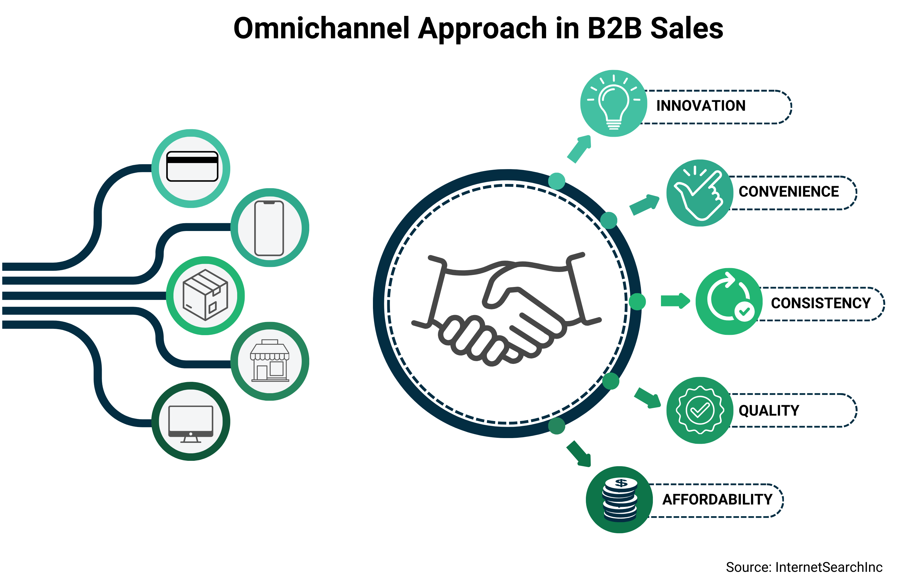 Omnichannel approach in B2B sales diagram showing integrated channels with benefits including innovation, convenience, consistency, quality, and affordability