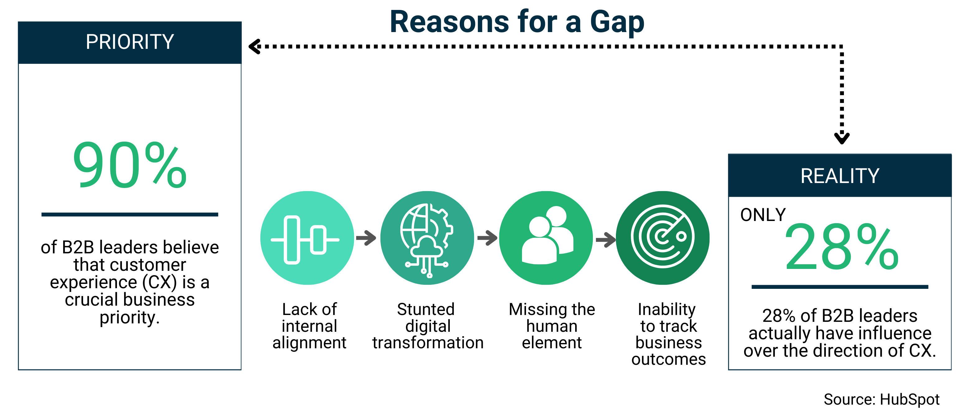 infographic showing gap between priority and reality in customer experience, where 90% of B2B leaders prioritize CX but only 28% have influence, highlighting causes like lack of alignment, stalled digital transformation, missing human element, and inability to track outcomes