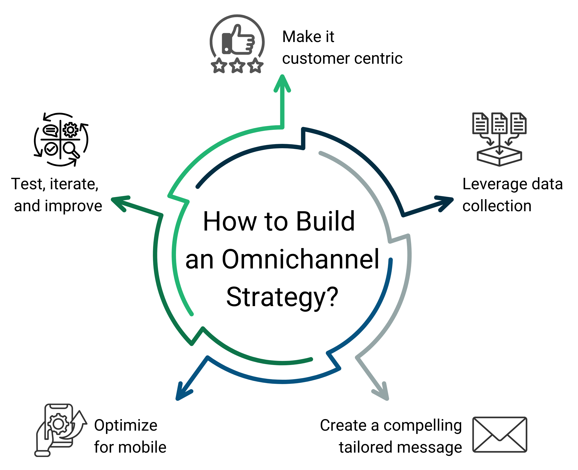 diagram showing how to build an omnichannel strategy including steps like making it customer-centric, leveraging data collection, creating tailored messaging, optimizing for mobile, and continuous testing and improvement