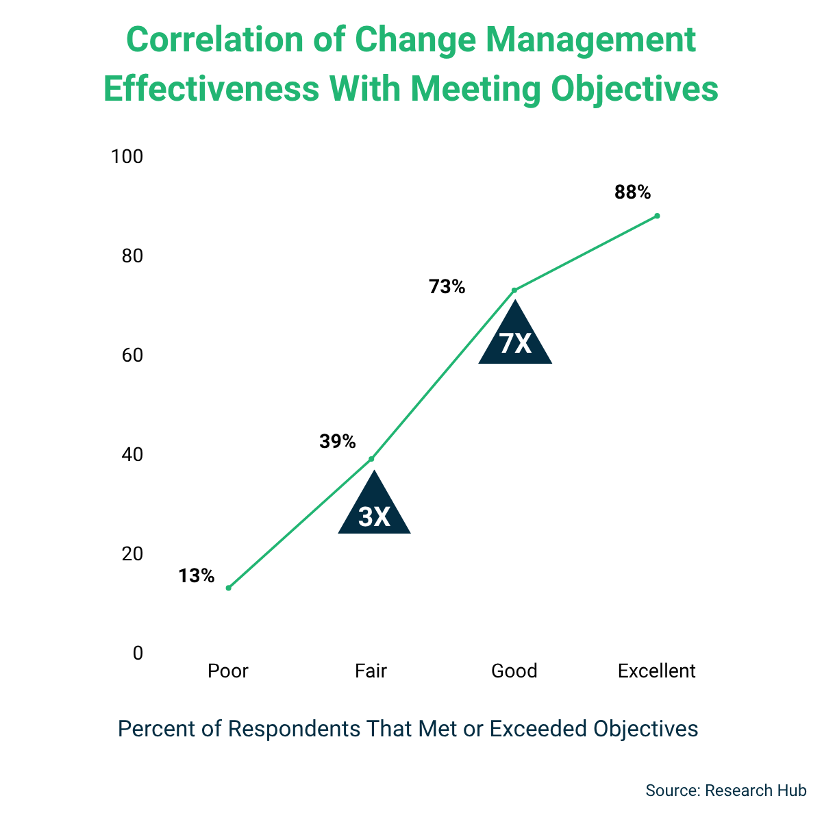 Organizational Change Management