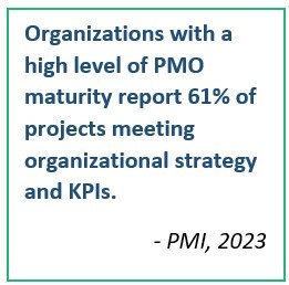 Organizations with high PMO maturity report higher project success rates aligned with strategy and KPIs according to PMI 2023