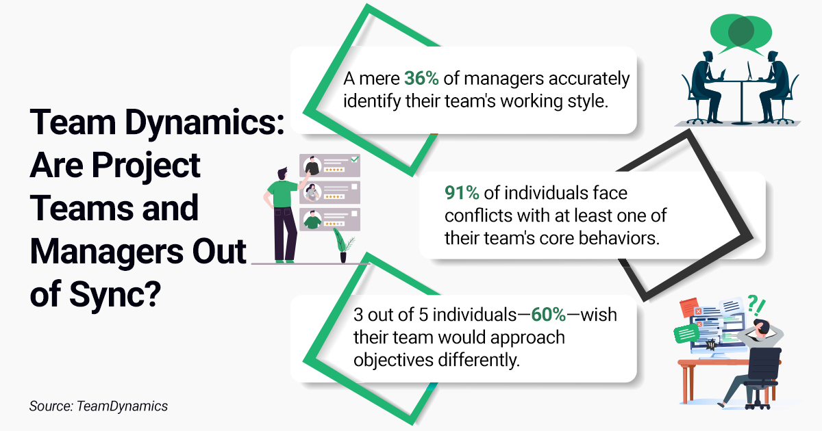 Graphic depicting team dynamics challenges, with statistics showing misalignment between managers and project teams, conflicts in core behaviors, and differing approaches to objectives.