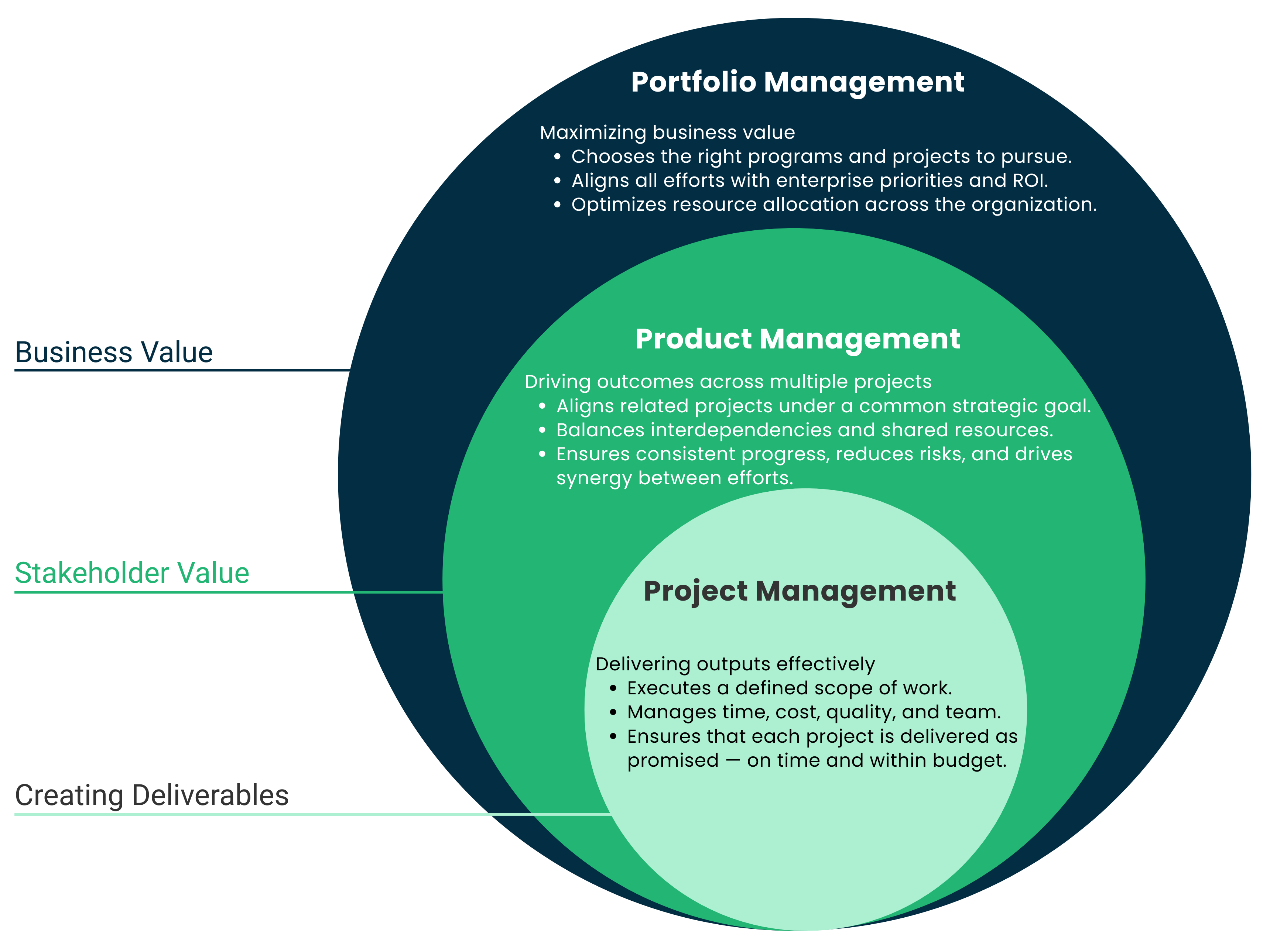 portfolio, program, and project management diagram showing nested responsibilities where project management delivers outputs, program management coordinates multiple related projects to drive outcomes, and portfolio management aligns programs and projects to maximize business value and strategic priorities