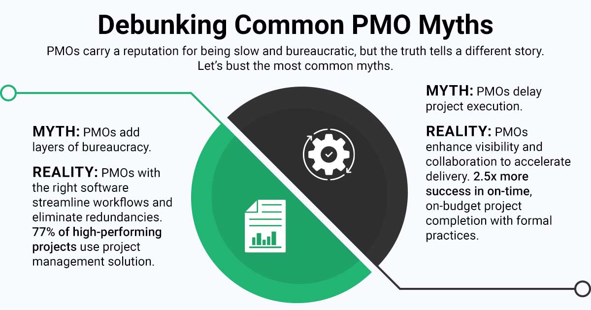 PMO myth-vs-reality infographic explaining how standardized practices boost project success, similar to insights from a risk assessment matrix.