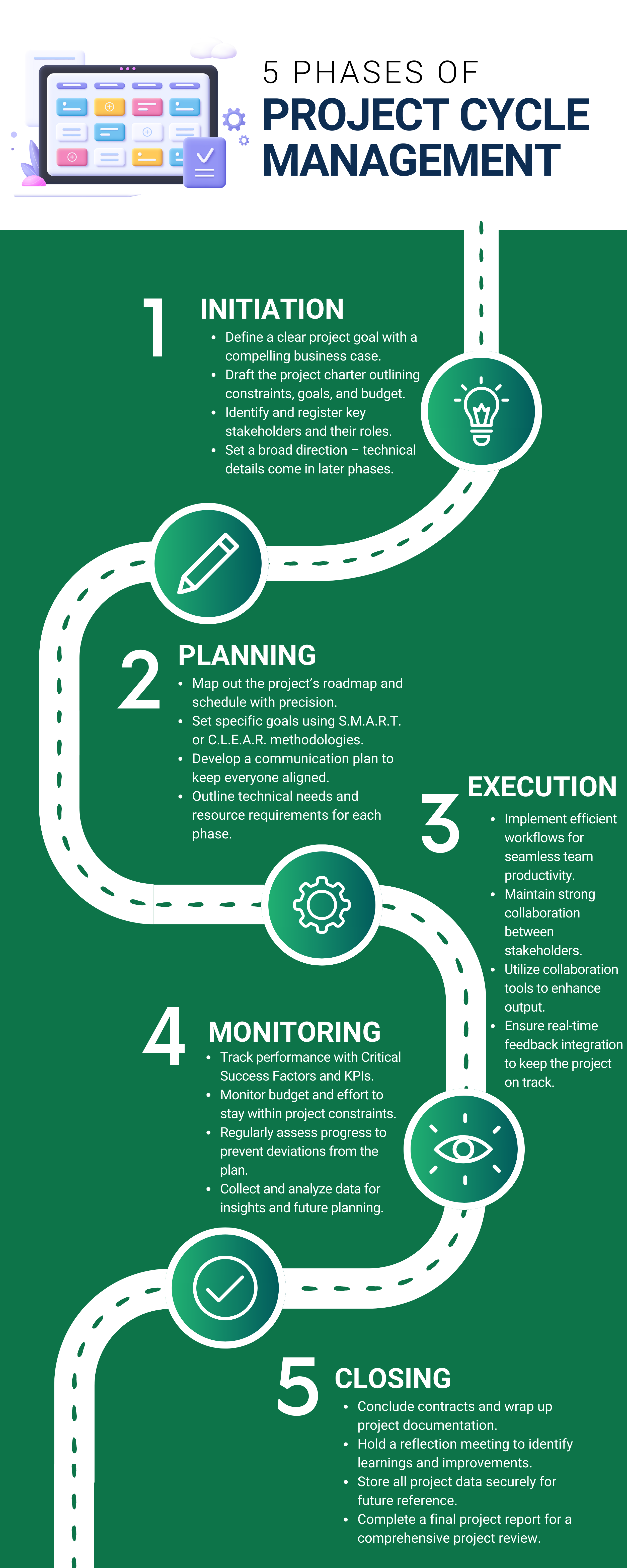 This infographic outlines the 5 phases of project cycle management: initiation, planning, execution, monitoring, and closing, with key tasks for each phase.