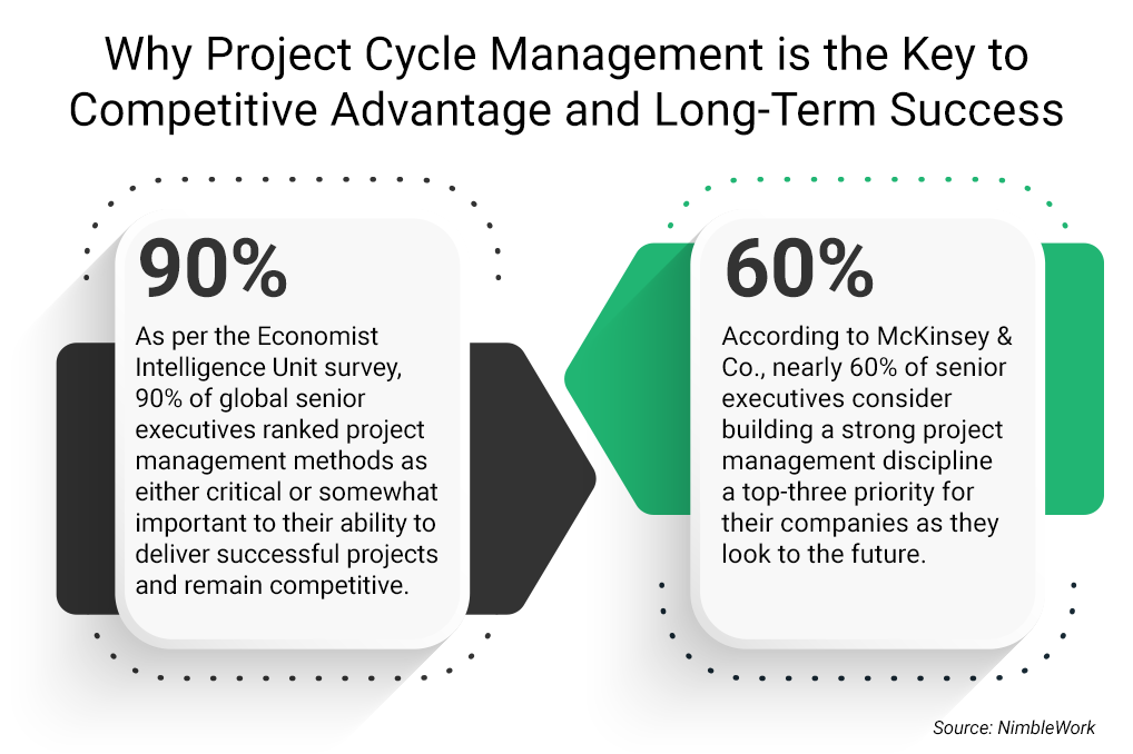 Infographic highlighting the importance of project cycle management, showing statistics from the Economist Intelligence Unit and McKinsey & Co. on its impact on competitiveness and executive priorities.
