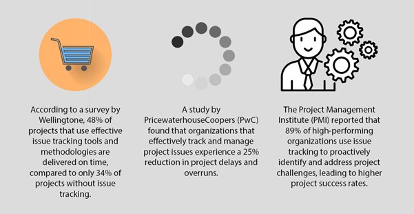 three statistics highlighting the impact of issue tracking tools in project management, showing improved on-time delivery, reduced delays and overruns, and higher success rates for organizations that proactively track and manage project issues