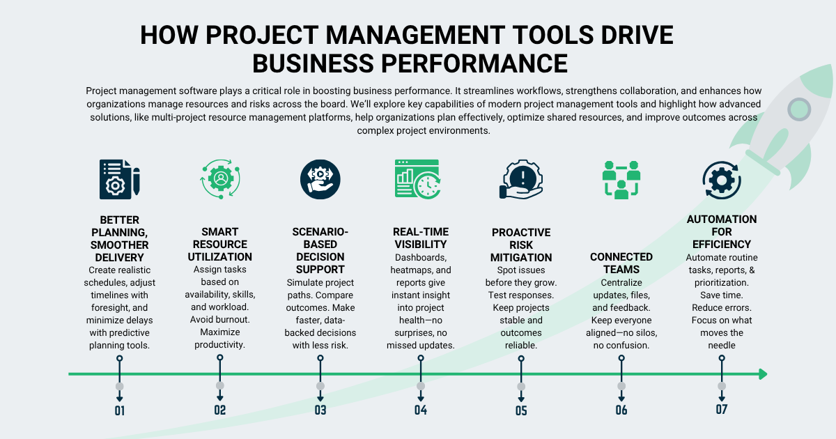 The figure shows how project management tools improve business performance through better planning, resource utilization, real-time visibility, risk mitigation, and automation.