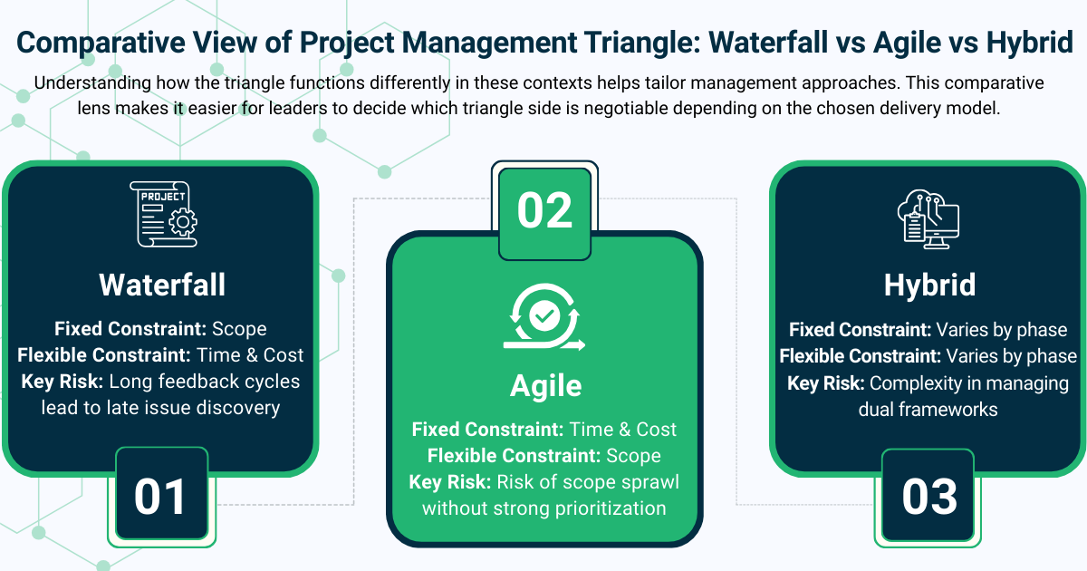 Comparative view of project management triangle—Waterfall, Agile, and Hybrid—highlighting constraints, risks, and team dynamics.