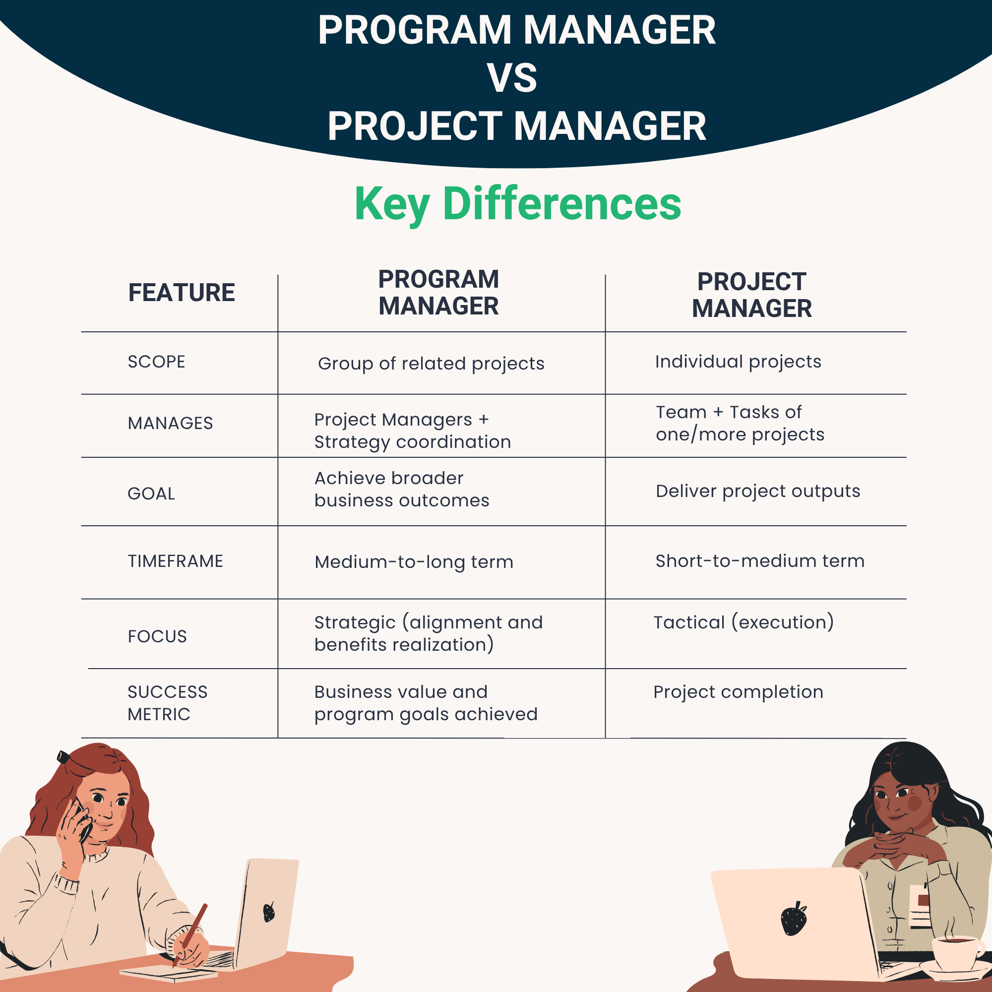 program manager vs project manager comparison chart showing key differences in scope, management responsibilities, goals, timeframe, focus, and success metrics between program management and project management