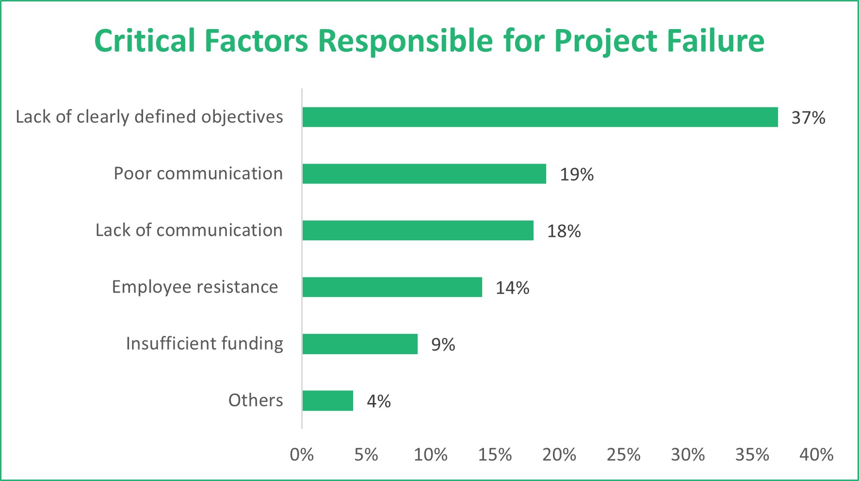 critical factors driving project failure include unclear objectives (37%), poor or insufficient communication (19% and 18%), employee resistance (14%), and insufficient funding (9%)
