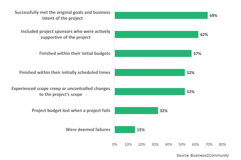 Project Management Scope Creep Bar Graph