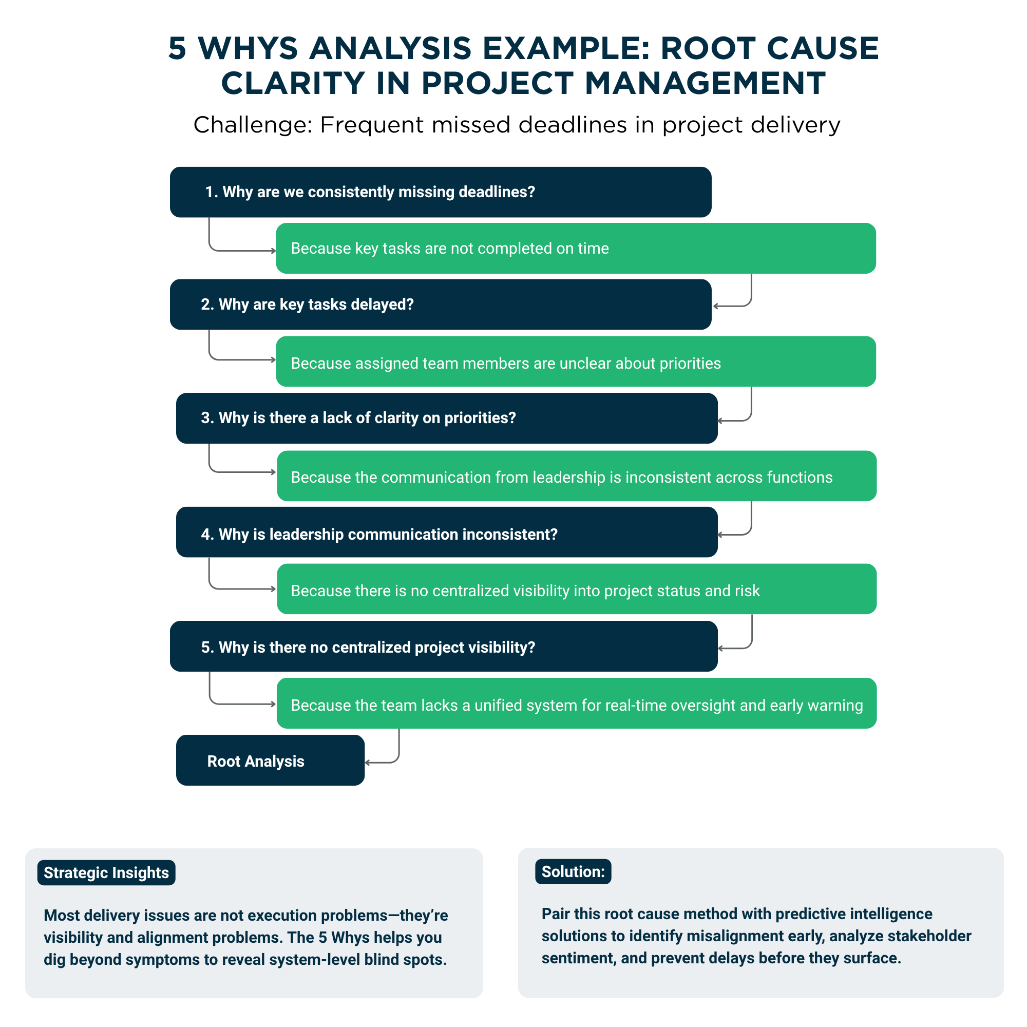 5 Whys Approach