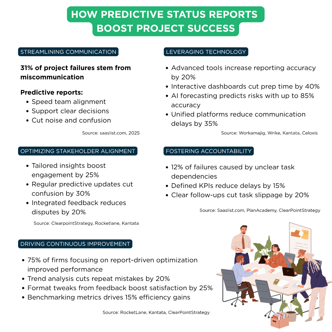 How predictive status reports boost project success