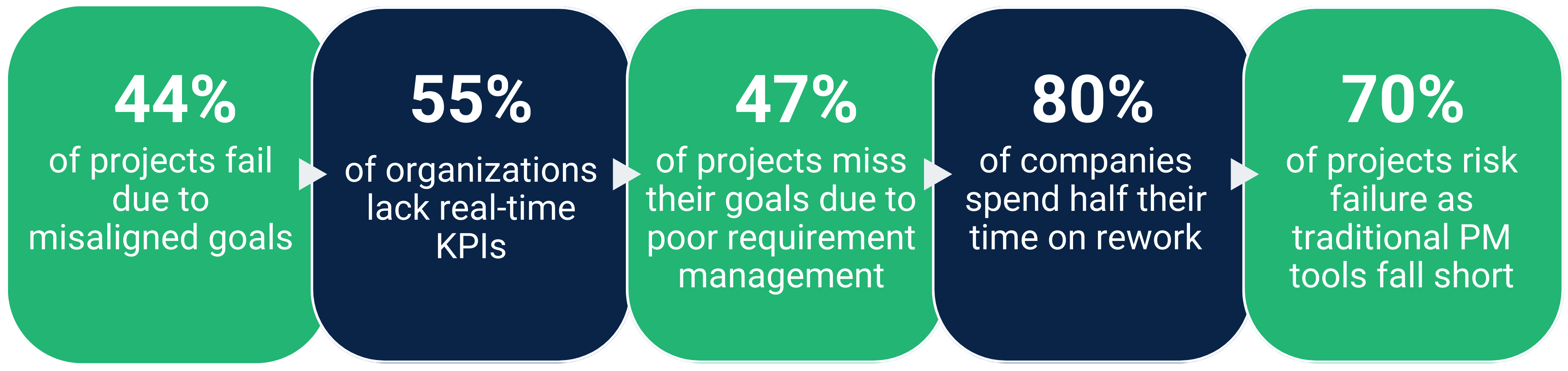 Statistics highlighting project failure rates, lack of real-time KPIs, missed goals due to poor requirements, high rework time, and risks from traditional project management tools