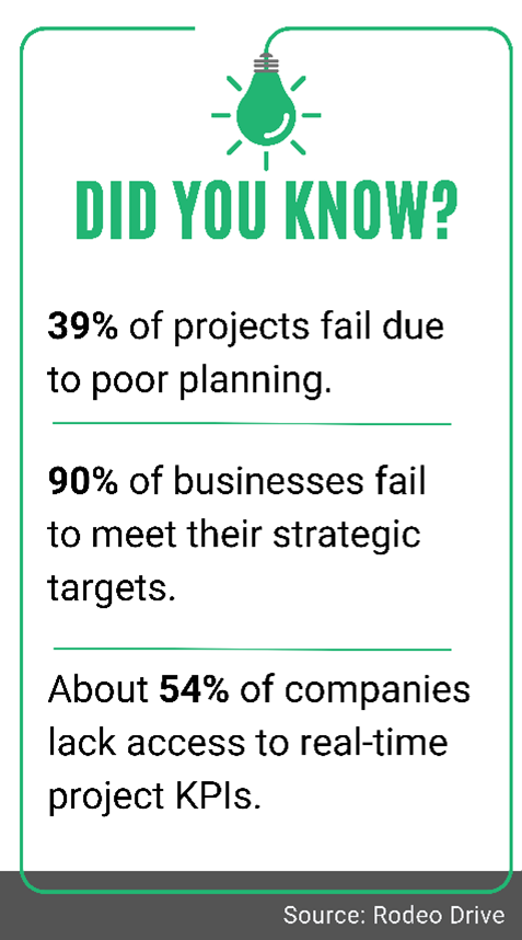 Infographic highlighting project management statistics including 39 percent of projects failing due to poor planning, 90 percent of businesses missing strategic targets, and 54 percent lacking access to real time project KPIs