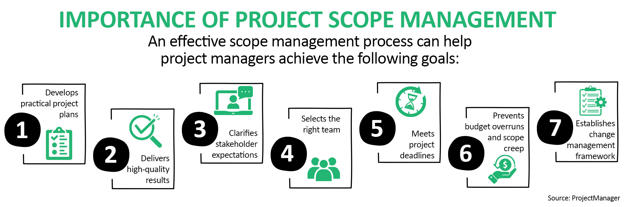 This infographic lists 7 benefits of project scope management: clear plans, quality results, stakeholder alignment, team selection, deadlines, budget control, and change framework.