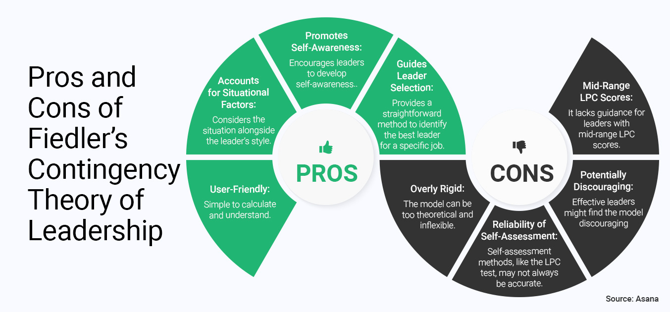 Infographic showing the pros and cons of Fiedler’s Contingency Theory of Leadership, highlighting benefits like situational adaptability, self-awareness, and ease of use, alongside drawbacks such as rigidity, limitations of mid-range LPC scores, and concerns about self-assessment reliability