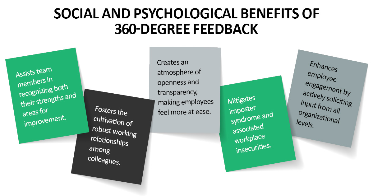 Graphic showing social and psychological benefits of 360-degree feedback, including openness, trust, engagement, and self-awareness.