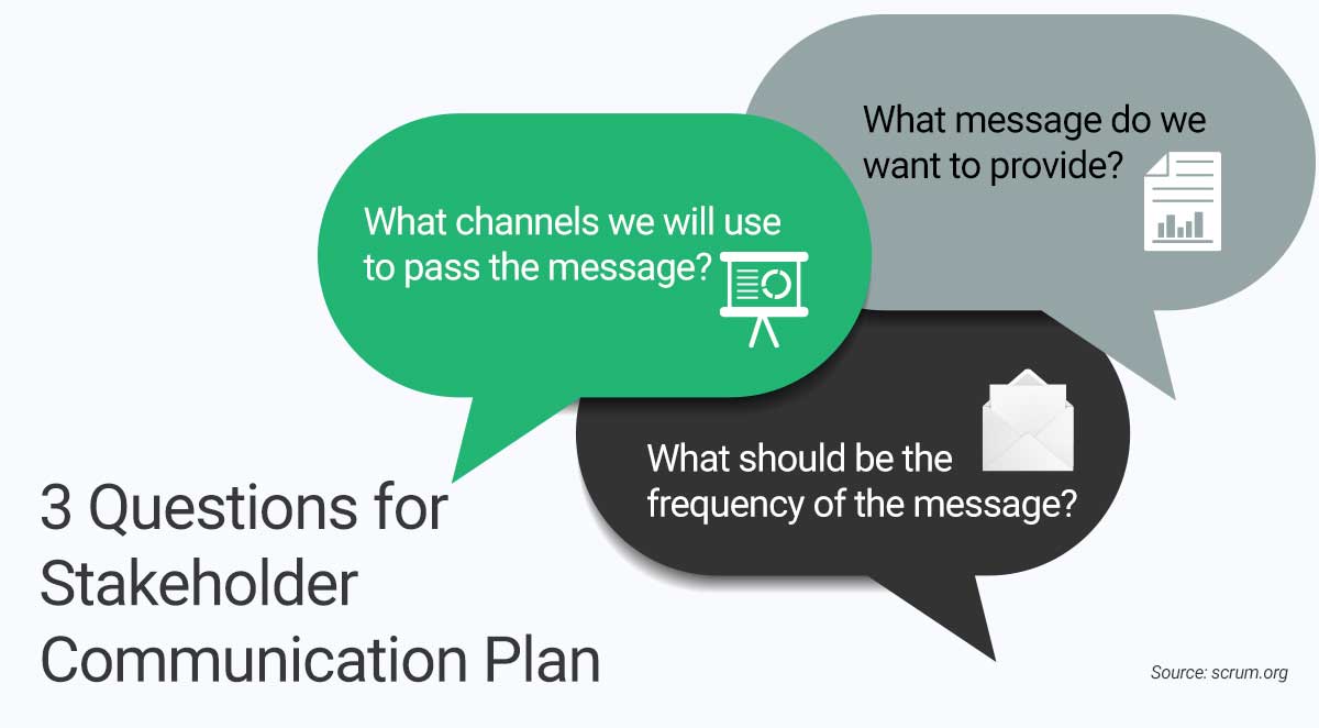 The infographic outlines a stakeholder communication plan, focusing on key questions to consider when developing a communication strategy.