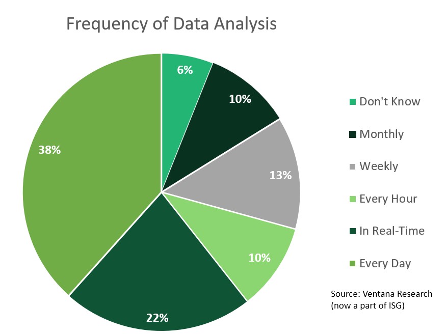 Pie chart titled “Frequency of Data Analysis” showing how often organizations analyze data, with the largest portion (38%) doing so daily, followed by real-time (22%), weekly (13%), hourly (10%), monthly (10%), and 6% unsure