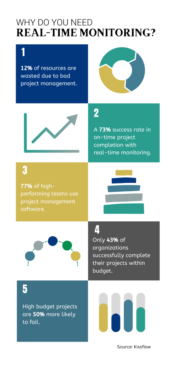 infographic with project management statistics highlighting wasted resources, improved success rates with real-time monitoring, software usage among high-performing teams, budget challenges, and higher failure rates for large projects