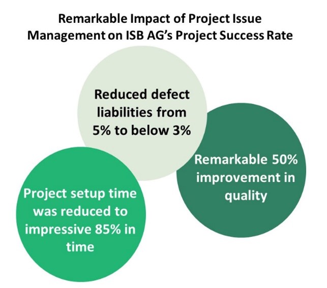 Impact of project issue management showing reduced defects, significant improvement in project setup time, and enhanced overall quality outcomes