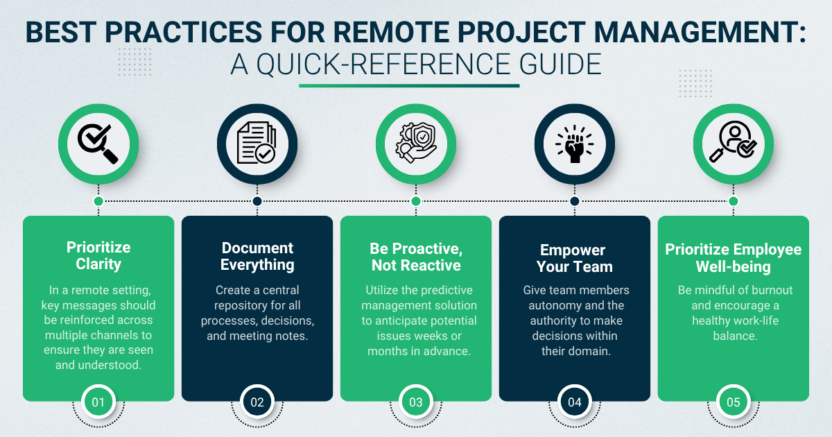 Infographic outlining best practices for remote project management to strengthen communication, clarity, and team dynamics.