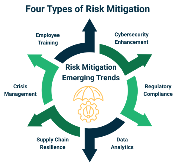 Risk Mitigation Trends