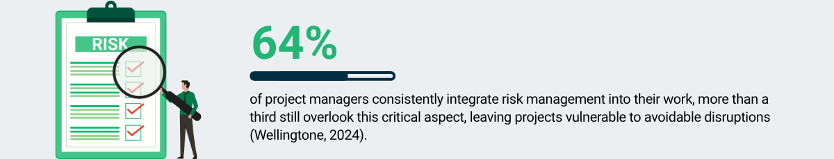 Infographic showing 64% of project managers consistently use risk management, highlighting a gap that affects team dynamics and project stability (Wellingtone, 2024).