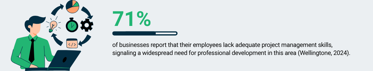 71% of businesses report inadequate project management skills among employees, underscoring the need for training to strengthen team dynamics (Wellingtone, 2024).