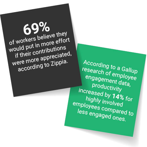 This graphic shows that 69% of workers would put in more effort if appreciated, and highly engaged employees are 14% more productive, highlighting the importance of organizational leadership in employee engagement and productivity.
