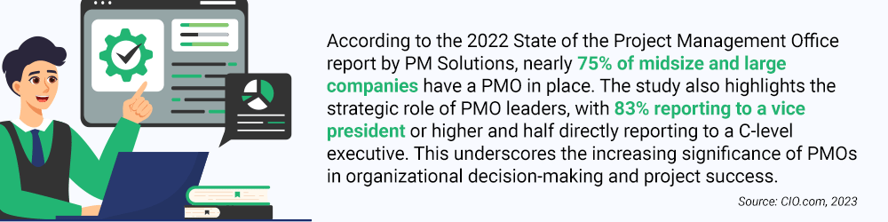 Statistic graphic showing that 75% of midsize and large companies use a PMO, with many PMO leaders reporting to senior executives.