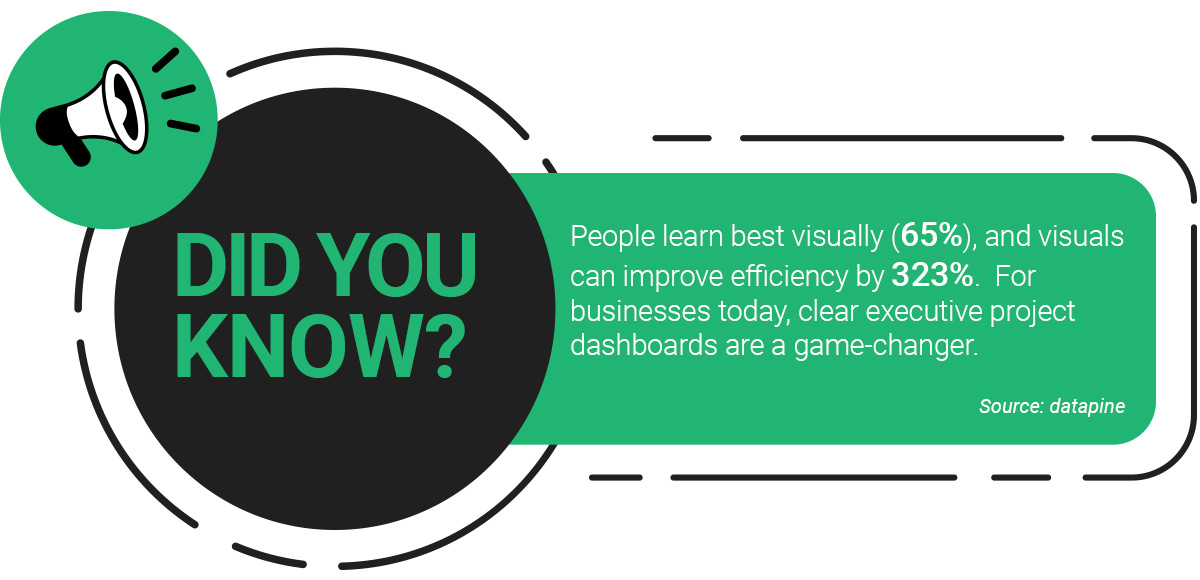 Infographic stating that clear executive project dashboards can improve efficiency by 323%, highlighting their importance for businesses today.