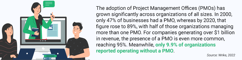 Alt Text: Infographic highlight the growth of PMO adoption from 47% of businesses in 2000 to 89% in 2020, with 95% adoption in large companies.