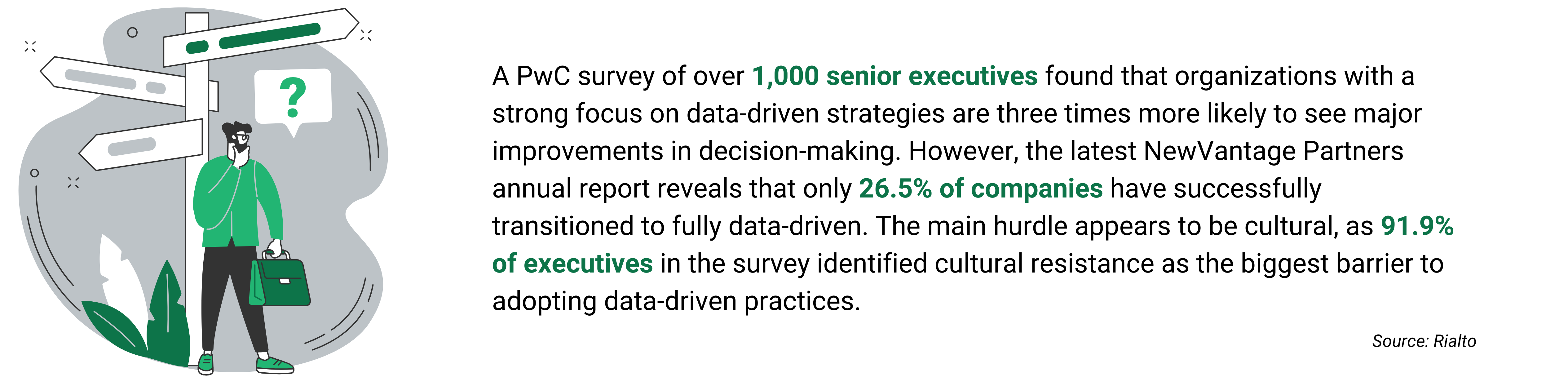 Infographic highlighting data-driven transformation challenges, noting that while organizations focused on data are 3x more likely to improve decision-making, only 26.5% have fully transitioned, with 91.9% of executives citing cultural resistance as the biggest barrier